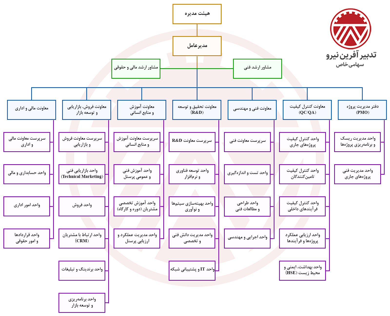 چارت سازمانی شرکت تدبیر آفرین نیرو