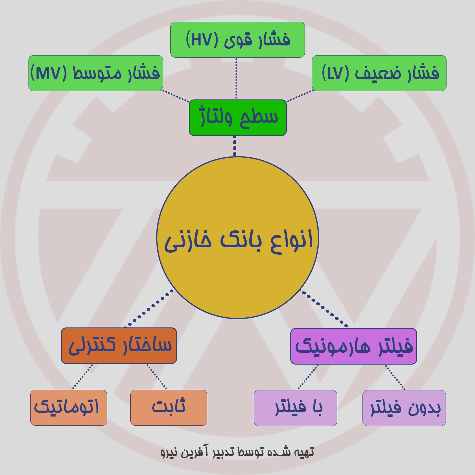 بانک خازنی چیست؟ راهنمای جامع کاربرد، طراحی، نگهداری و استانداردها
